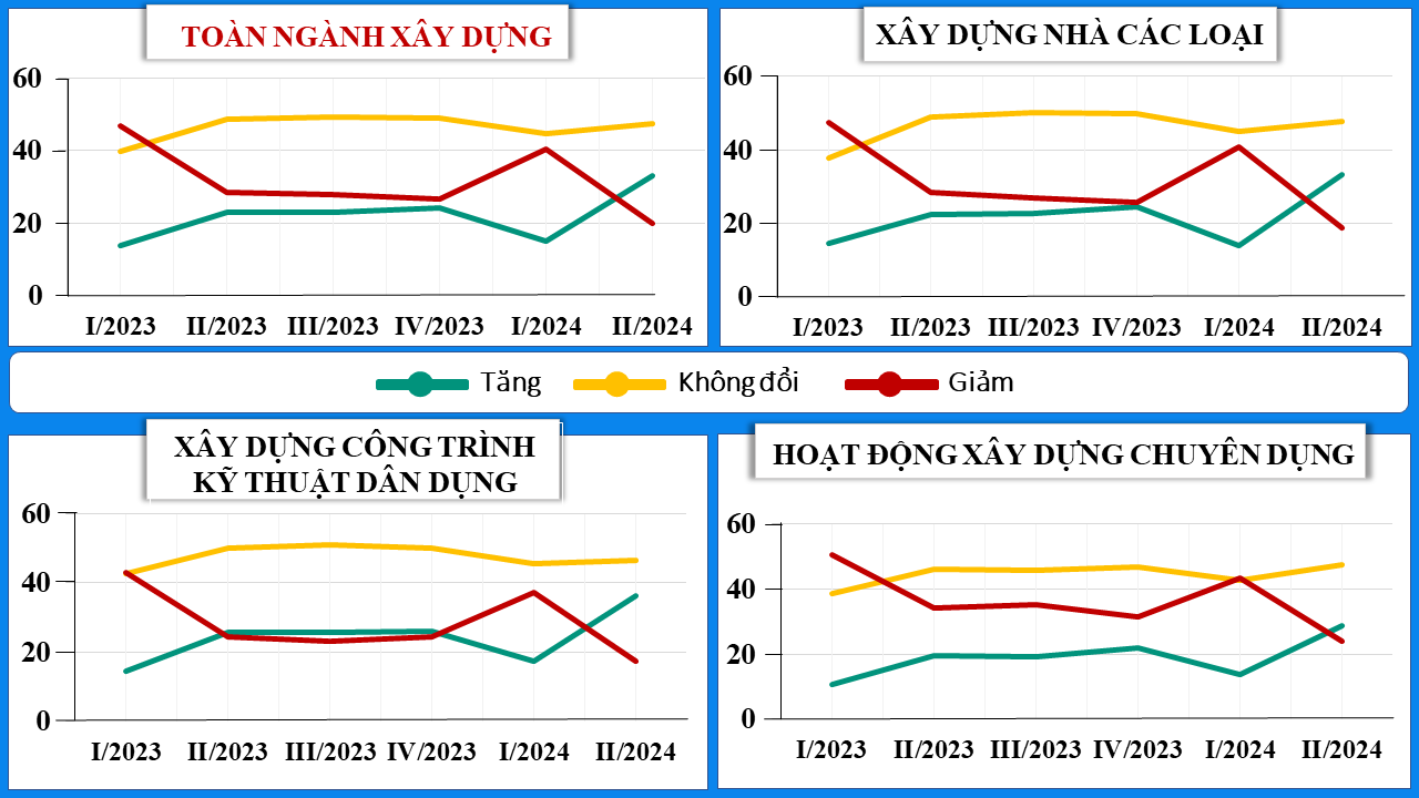 Dự báo kinh doanh tiếp tục khó khăn doanh nghiệp xây dựng kiến nghị