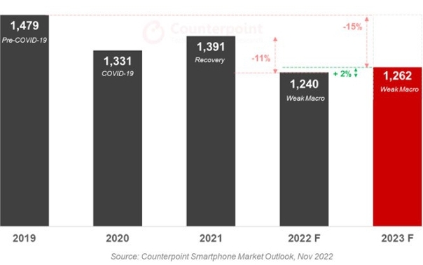 Dự báo doanh số smartphone năm 2023 sẽ tăng trưởng khiêm tốn