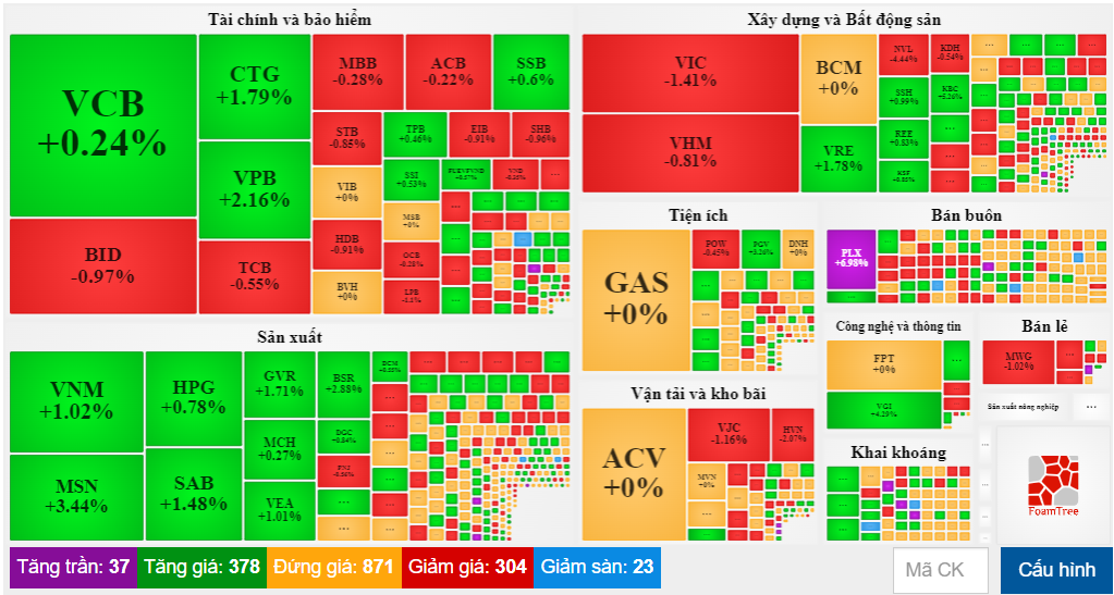 Thị trường chứng khoán 41 Lực bán mạnh khiến VN-Index chỉ còn tăng nhẹ 2 điểm