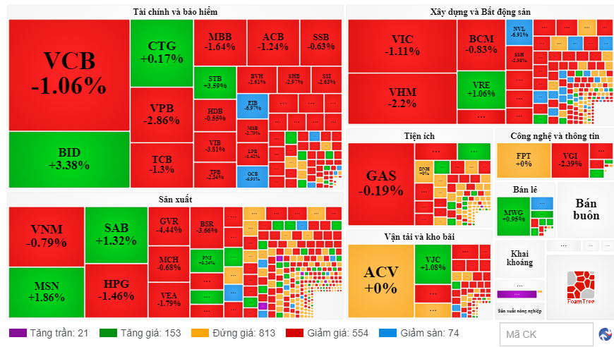 Chứng khoán ngày 132 Thủng vùng hỗ trợ 1.050 điểm trong phiên đầu tuần