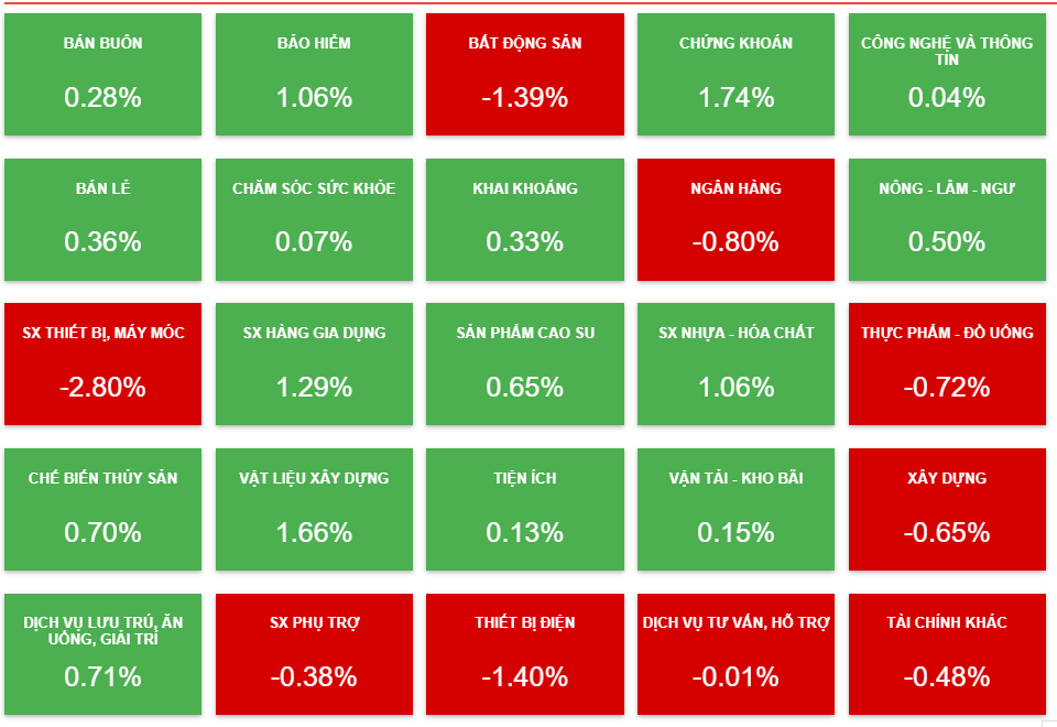 Chứng khoán ngày 142 Tiếp đà xuống giảm, VN Index giảm về 1038 điểm
