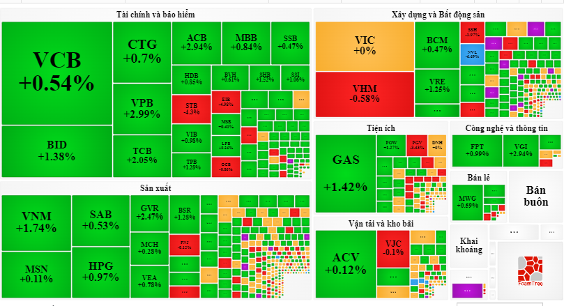 Chứng khoán ngày 152 Lực cầu trở lại về cuối phiên chiều, VN Index hồi phục về tiệm cận mốc 1050
