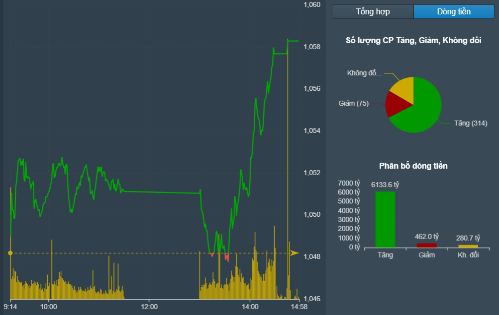 Chứng khoán ngày 162 Sắc xanh lan tỏa ở hầu hết các nhóm ngành