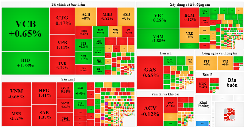 Chứng khoán ngày 172 Phiên giằng co cân sức, thị trường trong trạng thái xanh vỏ đỏ lòng