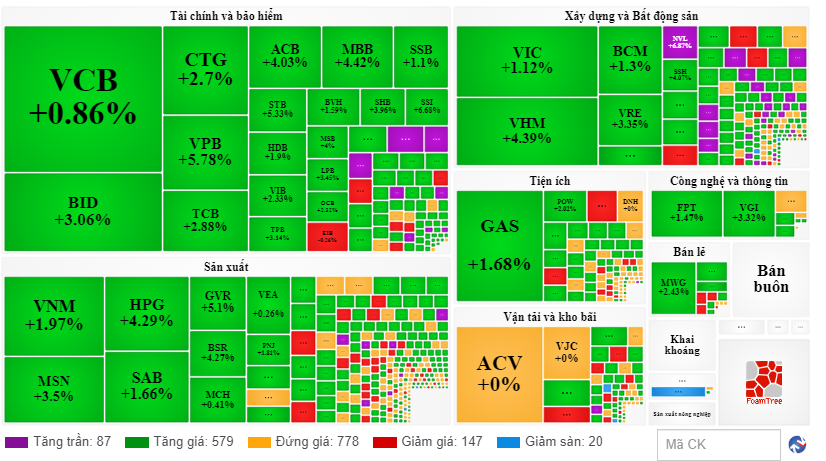Chứng khoán ngày 202 Lực mua mạnh, VN-Index tăng điểm mạnh nhất kể từ sau phiên đầu năm