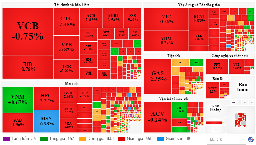 Chứng khoán ngày 272 Đà giảm chưa dừng, VN Index mất thêm 18 điểm