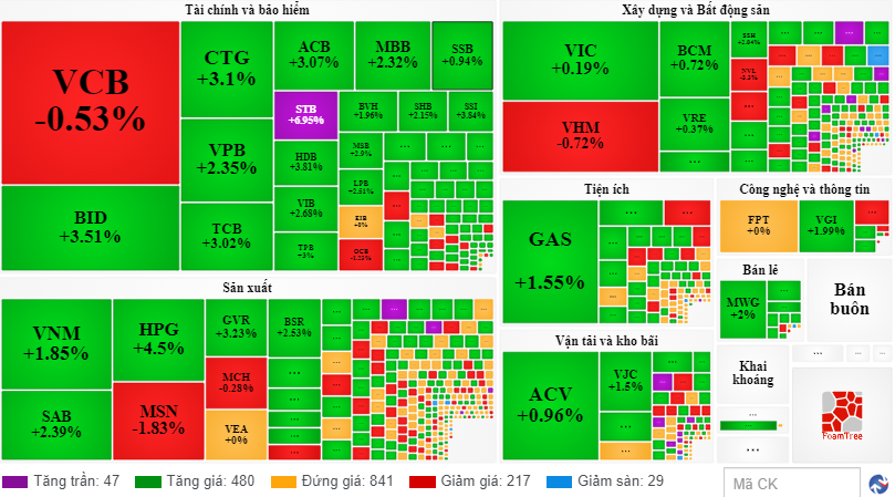 Chứng khoán ngày 13 Nhiều nhóm cổ phiếu ngược dòng tăng điểm tích cực, VN Index vượt mốc 1.040