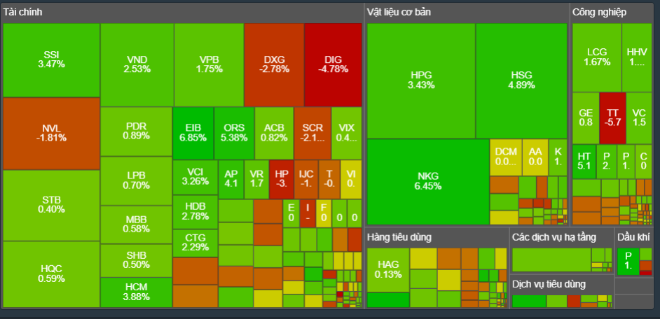 Chứng khoán ngày 73 Tâm lý tích cực lan tỏa, VN- Index tăng 11 điểm 