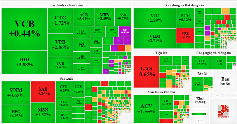 Chứng khoán ngày 153 VN- Index bật tăng trước tín hiệu nới lỏng chính sách tiền tệ