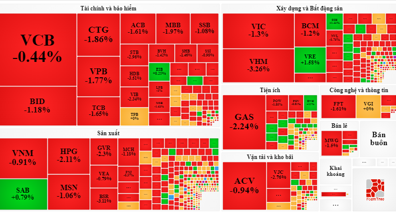 Chứng khoán ngày 163 Sắc đỏ trở lại, VN - Index giảm 15 điểm về dưới 1.050