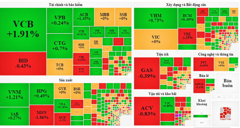 Chứng khoán ngày 233 VN-Index có phiên tăng thứ ba liên tiếp, giao dịch vẫn tương đối ảm đạm
