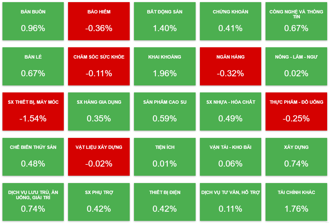 Chứng khoán ngày 243 Dòng tiền suy yếu, VN-Index chưa thể chạm mốc 1.050 điểm
