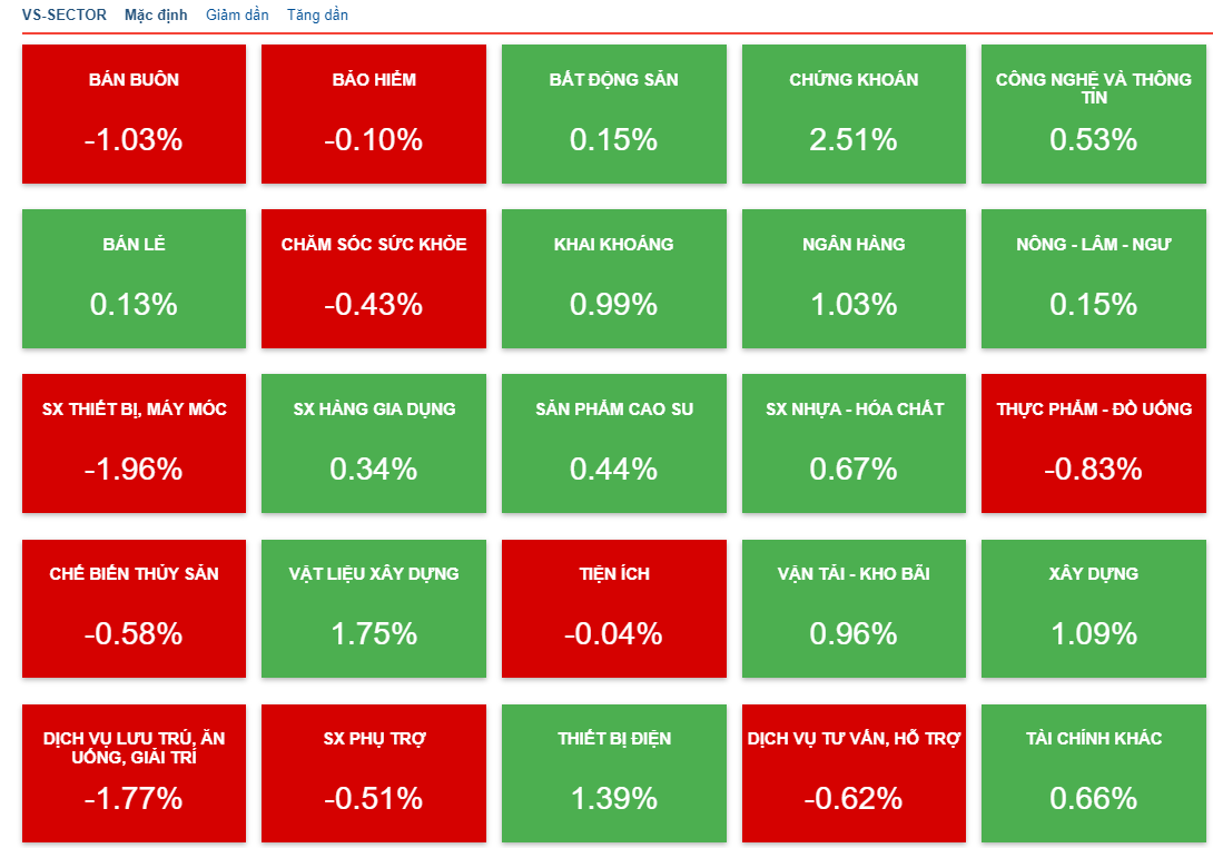 Chứng khoán ngày 273 VN-Index tiến thêm 5 điểm để vượt 1.050