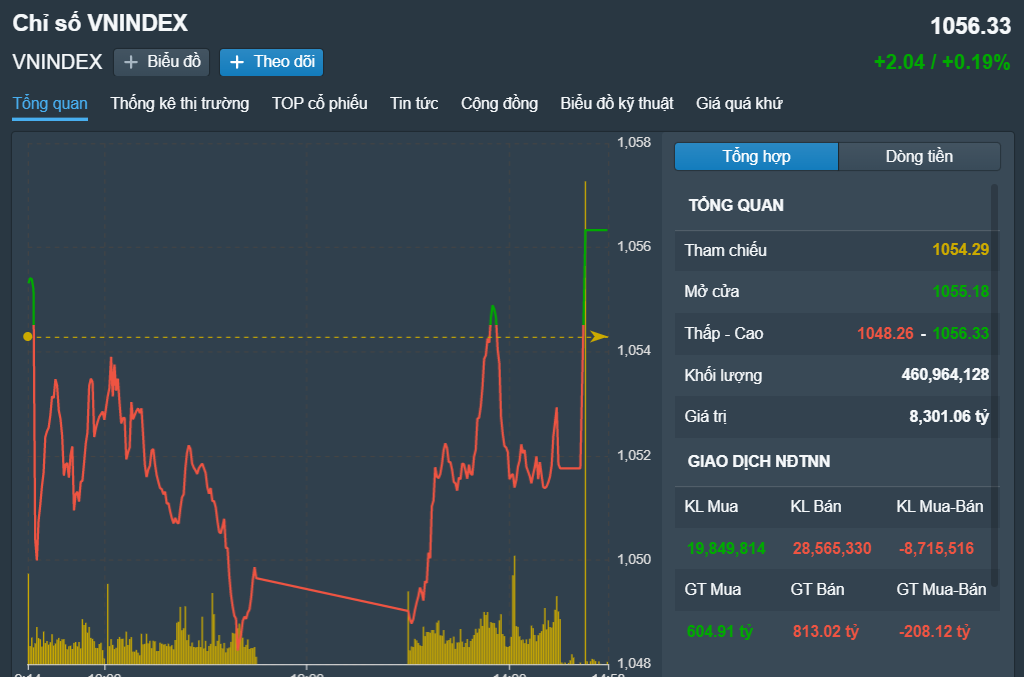 Chứng khoán ngày 293 Xanh vỏ đỏ lòng, VN-Index kết phiên vẫn tăng nhẹ 2 điểm