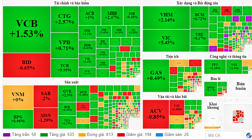 Chứng khoán ngày 034 VN-Index bật tăng mạnh mẽ, thanh khoản cải thiện đáng kể 