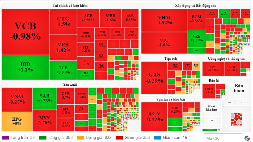 Chứng khoán ngày 64 Cổ phiếu trụ bị bán mạnh, VN-Index giảm 10 điểm