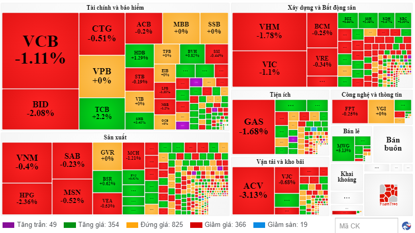 Chứng khoán ngày 104 Vn-Index giảm điểm phiên thứ 3 liêp tiếp