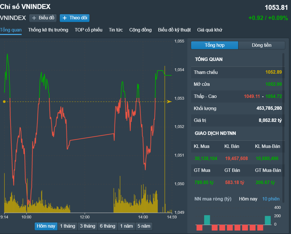 Chứng khoán ngày 174 VN-Index lình xình quanh tham chiếu, thanh khoản sụt giảm