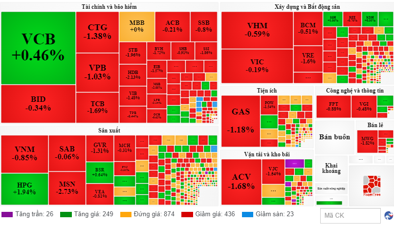 Chứng khoán ngày 264 Áp lực bán ở nhóm cổ phiếu vốn hóa lớn, VN-Index rơi 7 điểm