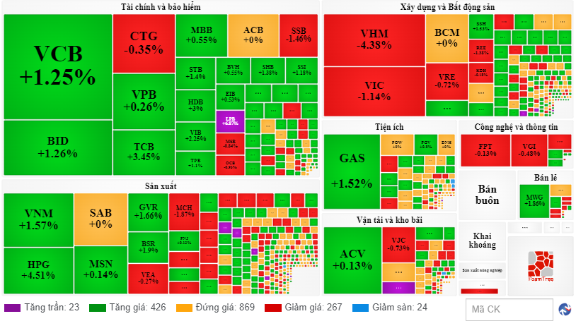 Chứng khoán ngày 264 Dòng tiền vào mạnh cuối phiên, VN-Index đảo chiều tăng điểm