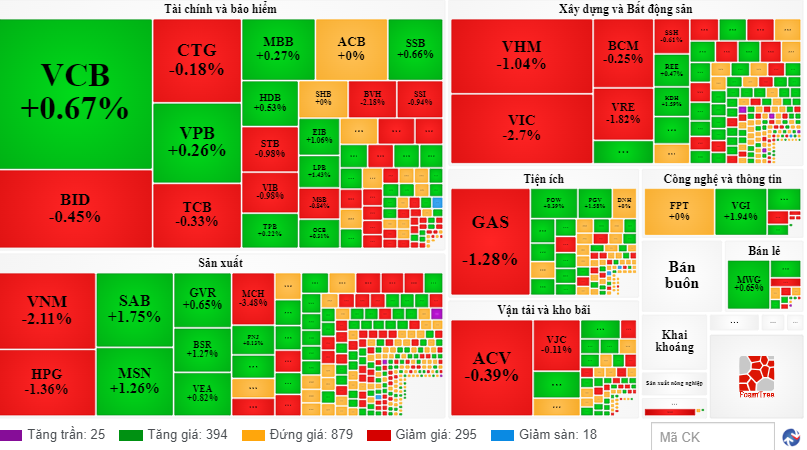 Chứng khoán ngày 274 Không có động lực đủ mạnh, VN-Index tiếp tục giằng co rồi kết phiên trong sắc đỏ