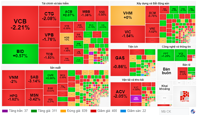 Chứng khoán ngày 45 Trở lại sau kỳ nghỉ dài ngày, VN-Index giảm 9 điểm và lùi về 1.040
