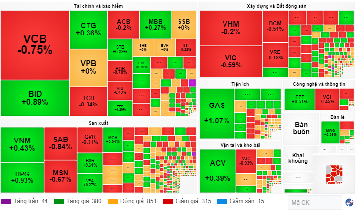 Chứng khoán ngày 95 Lực cầu vẫn tìm đến cổ phiếu riêng lẻ vốn hóa vừa và nhỏ