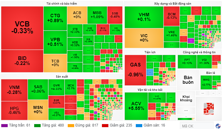 Chứng khoán ngày 105 Thanh khoản cải thiện VN-Index bất ngờ tăng hơn 4 điểm