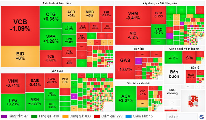 Chứng khoán ngày 115 Ngắt chuỗi tăng điểm, VN-Index vẫn chưa thoát khỏi vùng cản 1.060 điểm