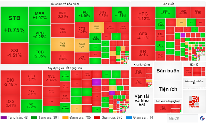 Chứng khoán ngày 155 VN-Index quay xe trong phiên chiều