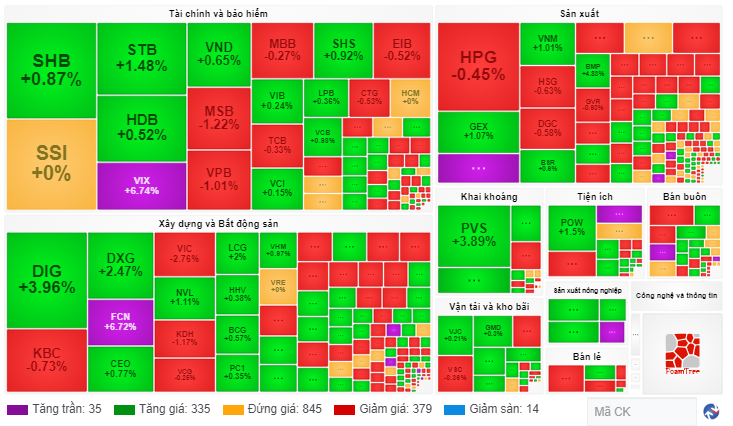 Chứng khoán ngày 165 Cổ phiếu vốn hóa lớn tăng yếu, VN-Index kịp bật trên tham chiếu vào cuối phiên