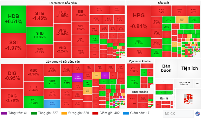 Chứng khoán ngày 175 Cổ phiếu ngân hàng bị bán mạnh, VN-Index giảm điểm lùi về 1.060 