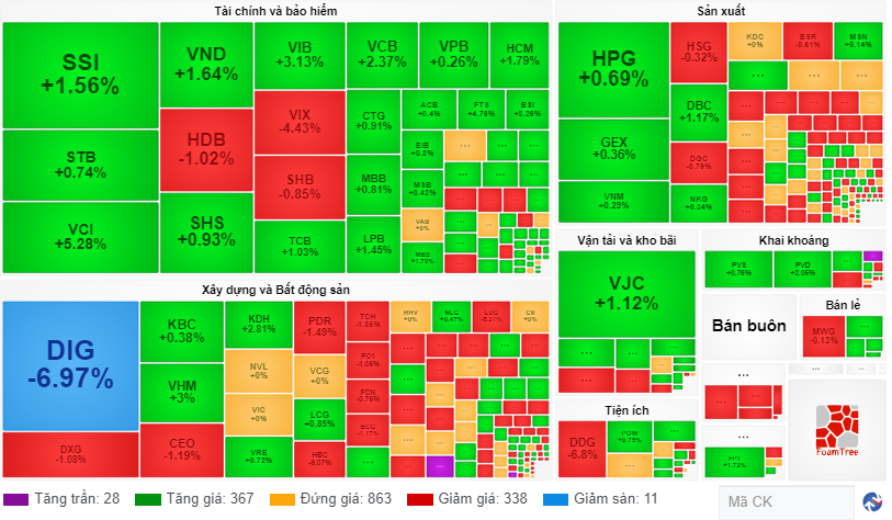 Chứng khoán ngày 185 VN-Index bật tăng 8 điểm với trợ lực từ cổ phiếu vốn hóa lớn