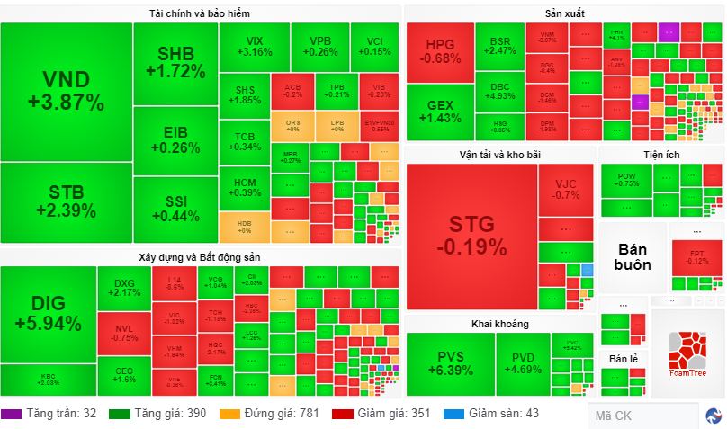 Chứng khoán ngày 195 VN-Index rút chân cuối phiên, đóng nến tuần trong sắc đỏ
