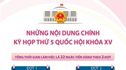 [Infographics] Những nội dung chính của Kỳ họp thứ 5, Quốc hội khóa XV