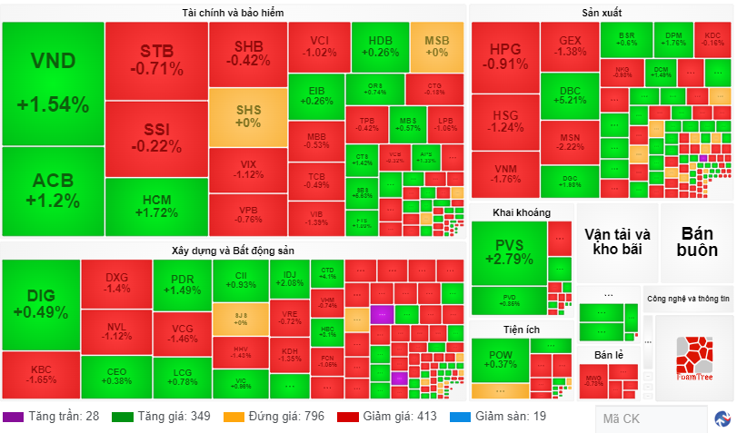 Chứng khoán ngày 235 Mất đà tăng điểm VN-Index giảm gần 5 điểm