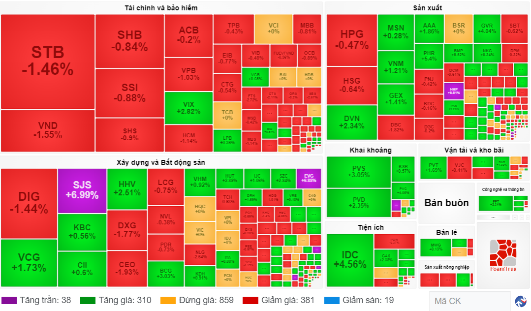 Chứng khoán ngày 255 Cổ phiếu ngân hàng vẫn giảm, khối ngoại rút ròng thêm gần 400 tỷ đồng