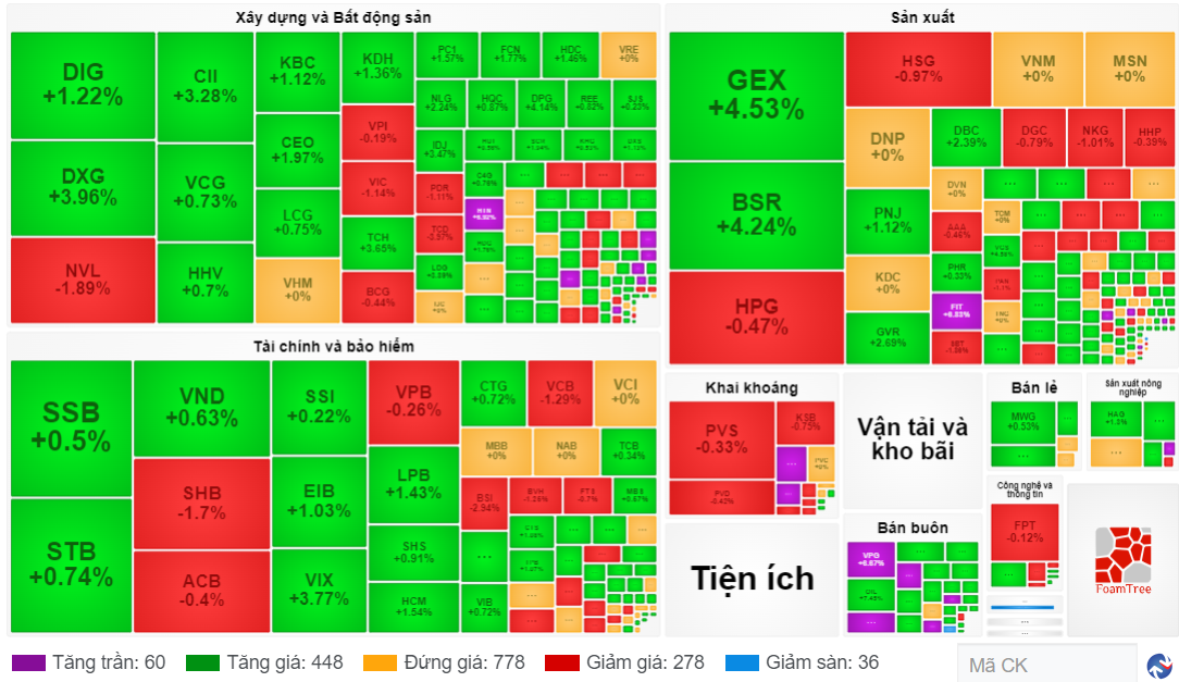 Chứng khoán ngày 265 Lực cầu đến các nhóm ngành luân phiên, chỉ số tích lũy quanh khu vực 1060 - 1070 