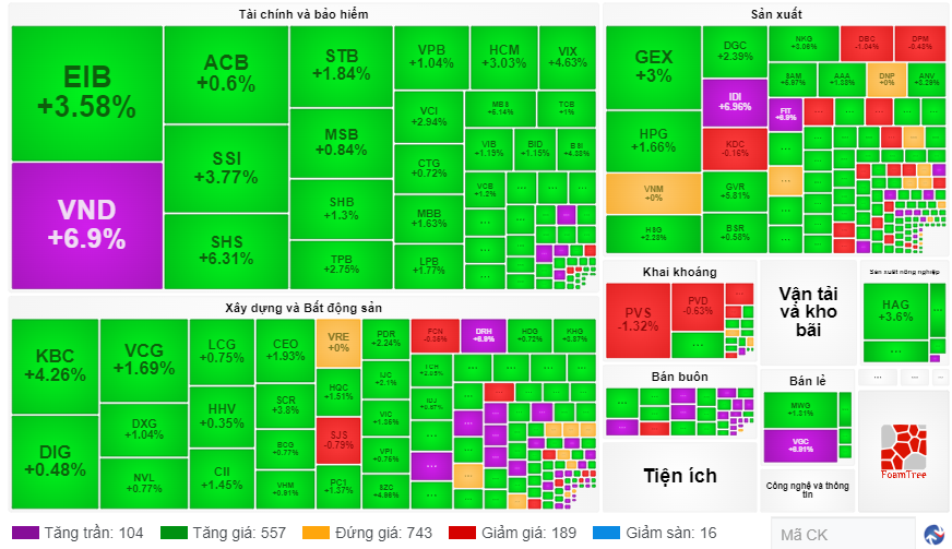 Chứng khoán ngày 295 Sắc xanh phủ khắp, chỉ số bật tăng 11 điểm