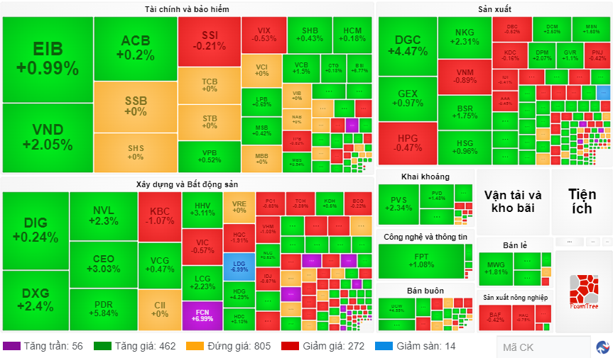 Chứng khoán ngày 305 Lực cầu bất ngờ cuối phiên kéo VN- Index tiệm cận khu vực 1.080 điểm