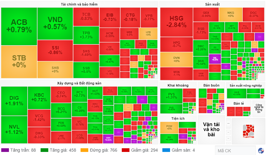 Chứng khoán ngày 315 Cổ phiếu vốn hóa lớn điều chỉnh, VN-Index quay đầu giảm