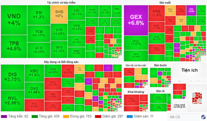 Chứng khoán ngày 16 Thị trường đảo chiều tăng 3 điểm, tiếp cận vùng kháng cự 1080 
