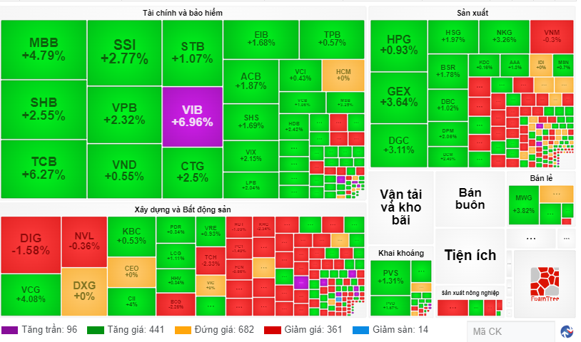 Chứng khoán ngày 26 Cổ phiếu vua trở lại, thanh khoản tăng cao kỷ lục