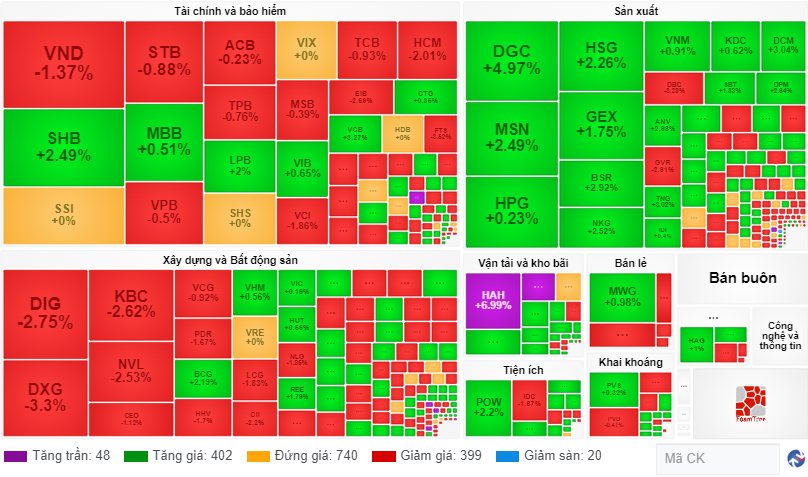 Chứng khoán ngày 56 Cổ phiếu ngân hàng yếu đi khiến đà tăng chậm lại