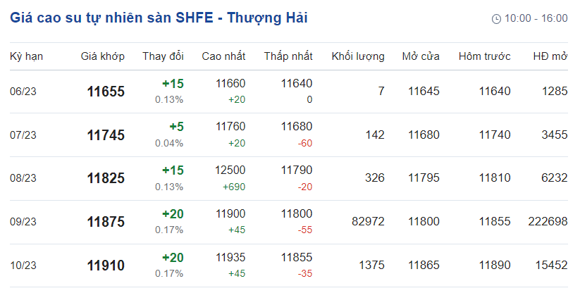 Giá cao su hôm nay 76 Biến động hơn 05 trên các sàn giao dịch