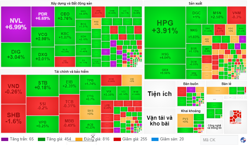 Chứng khoán ngày 76 Lực cầu quay trở lại lúc cuối phiên giúp VN-Index đảo chiều duy trì được sắc xanh