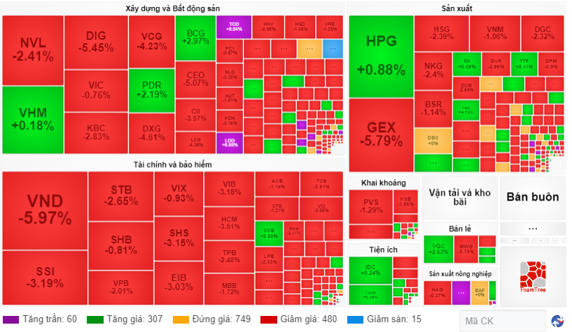 Chứng khoán ngày 86 VN-Index chịu áp lực điều chỉnh sau chuỗi tăng liên tiếp