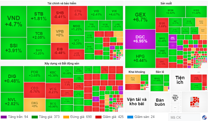 Chứng khoán ngày 96 VN-Index lội ngược dòng cuối phiên