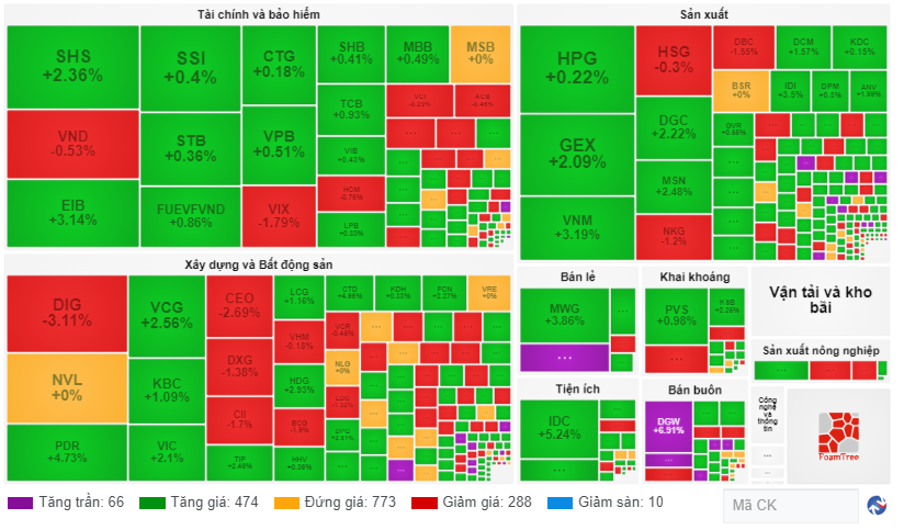 Chứng khoán ngày 126 Chỉ số chính đảo chiều tăng mạnh về cuối phiên