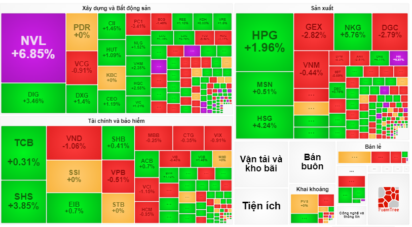Chứng khoán ngày 136 Vẫn trong nhịp tăng, VN-Index vượt vùng 1.120